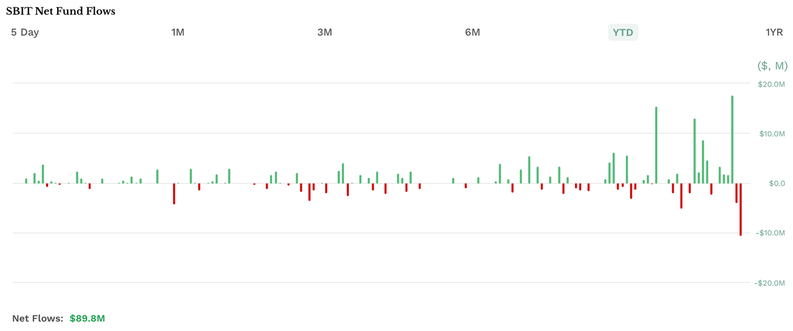 ProShares UltraShort Bitcoin ETF: Net daily inflows YTD