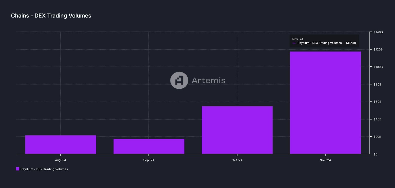 Raydium's DEX trading volume