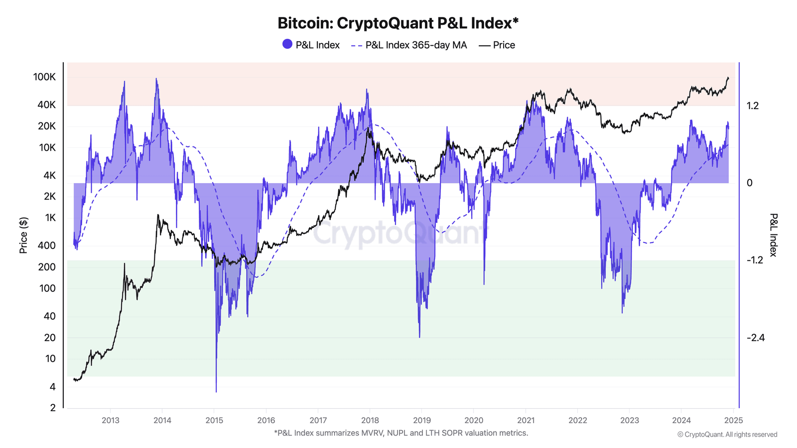 Bitcoin P&L Index (CryptoQuant)