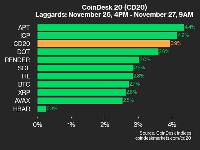 9am CoinDesk 20 Update for 2024-11-27: laggards chart