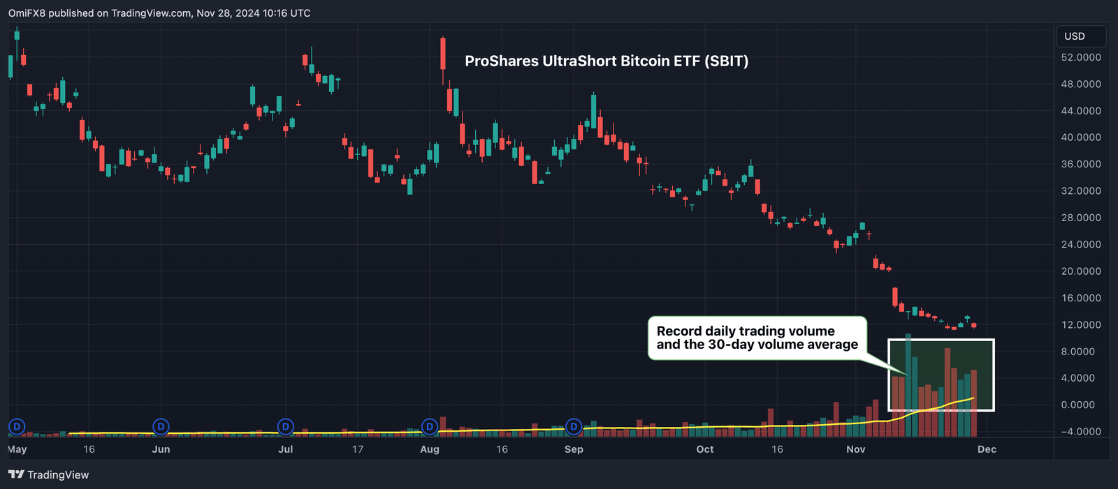 ProShares UltraShort Bitcoin ETF