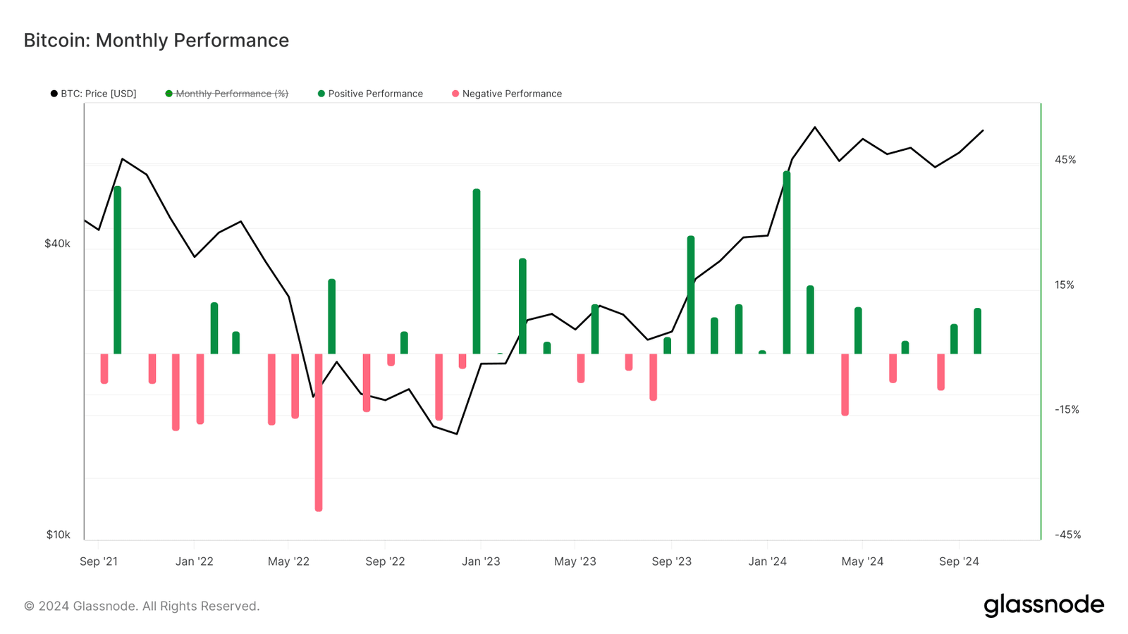 BTC Monthly Performance (Glassnode)