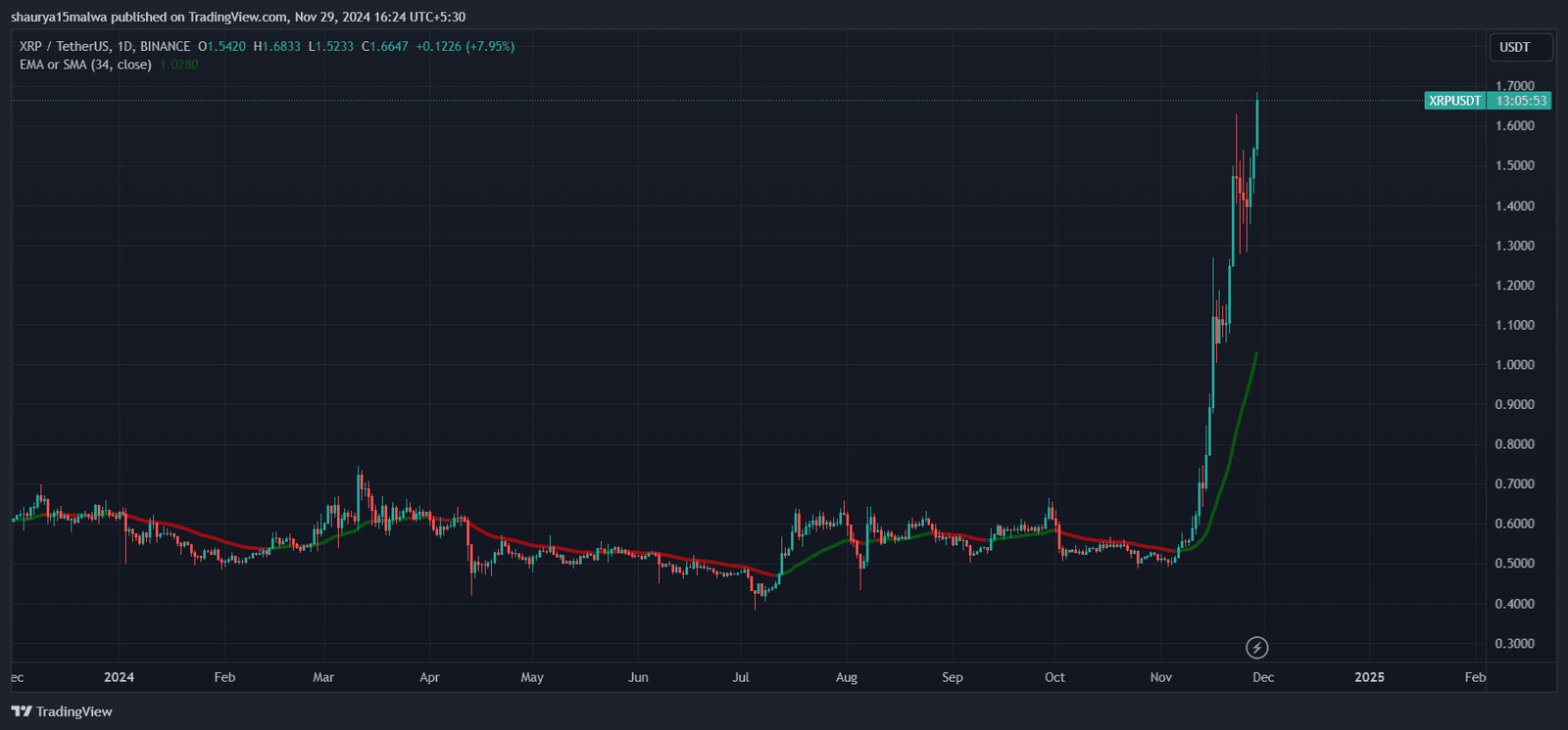 XRP/USD price chart. (TradingView)