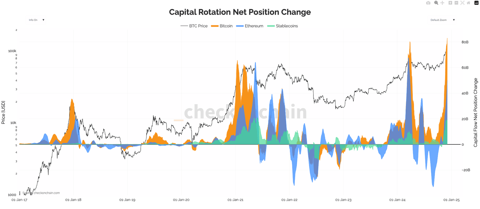 Crypto capital rotation. Credit: Checkonchain