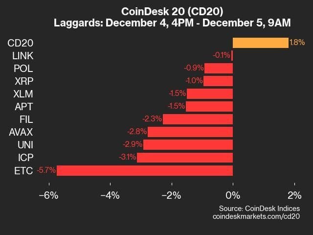 9am CoinDesk 20 Update for 2024-12-05: laggards chart