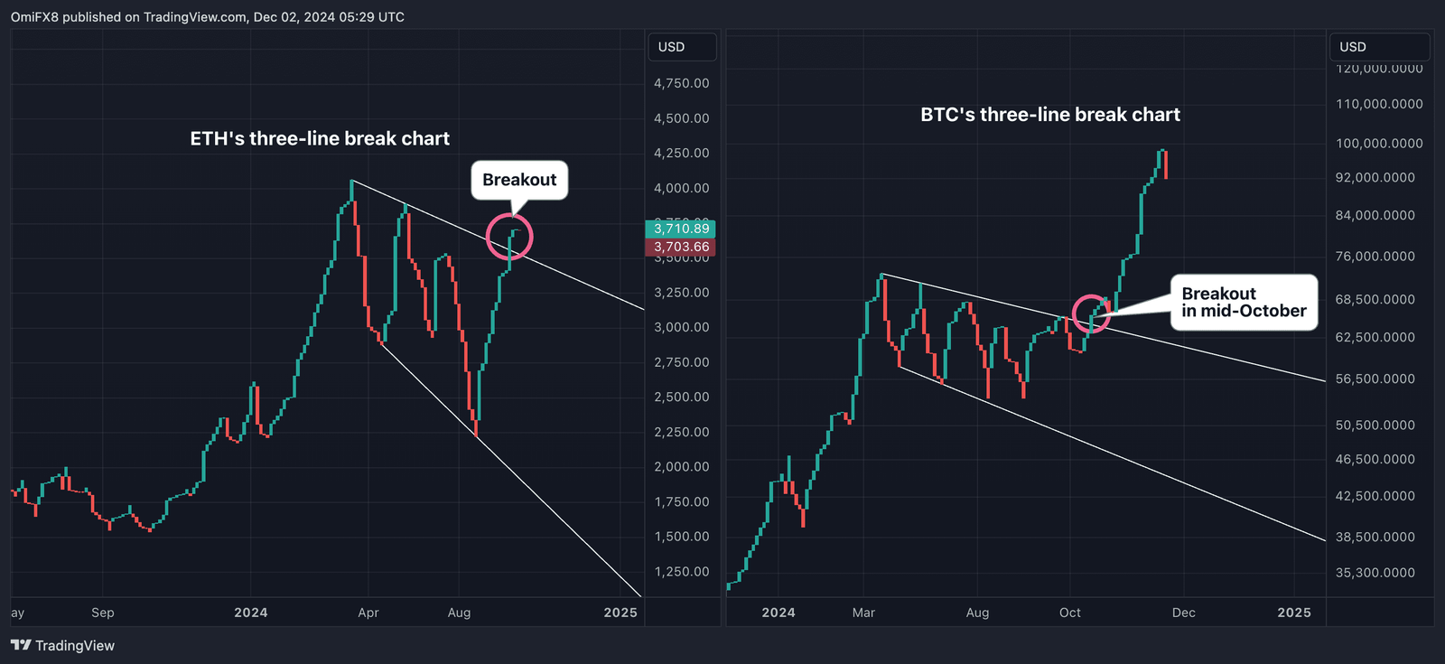 Ether and bitcoin's three-line break charts