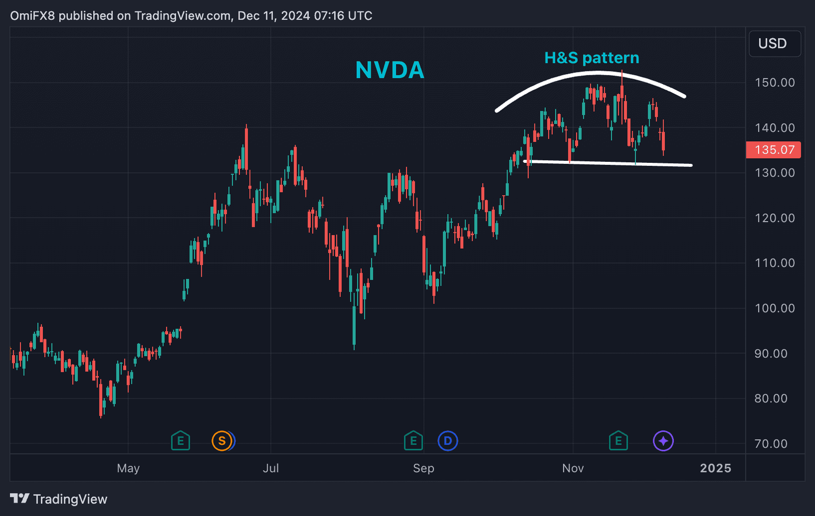 NVDA's daily chart. (TradingView/CoinDesk)