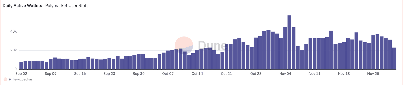 Polymarket Daily Active Wallets (Dune)