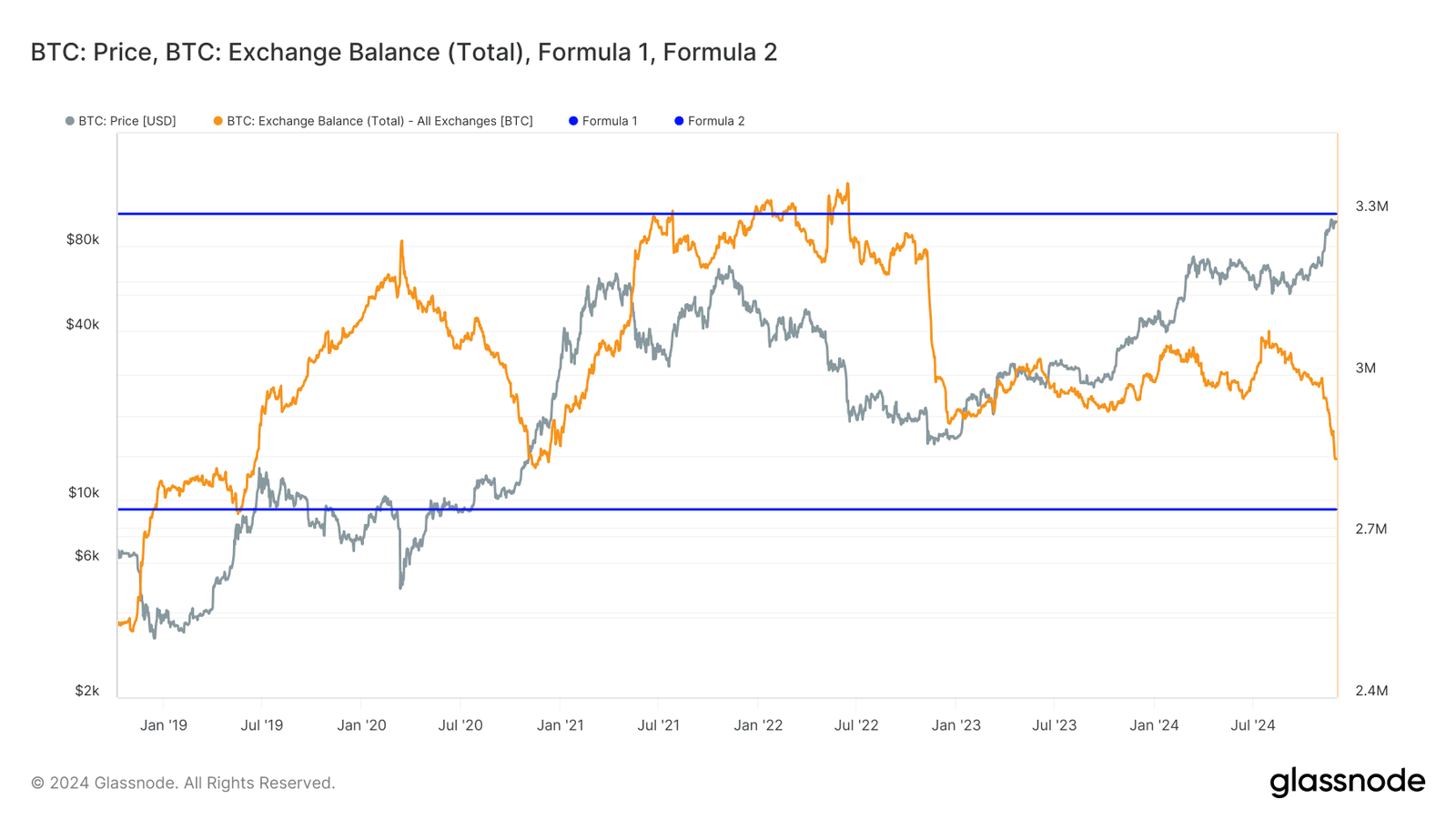 BTC Price vs Exchange Balance (Glassnode)