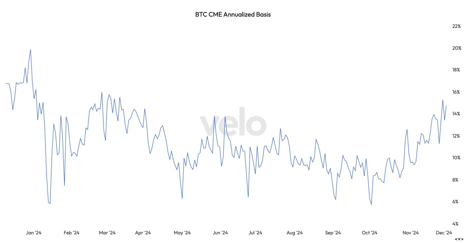 CME BTC futures: annualized basis/premium. (VeloData)