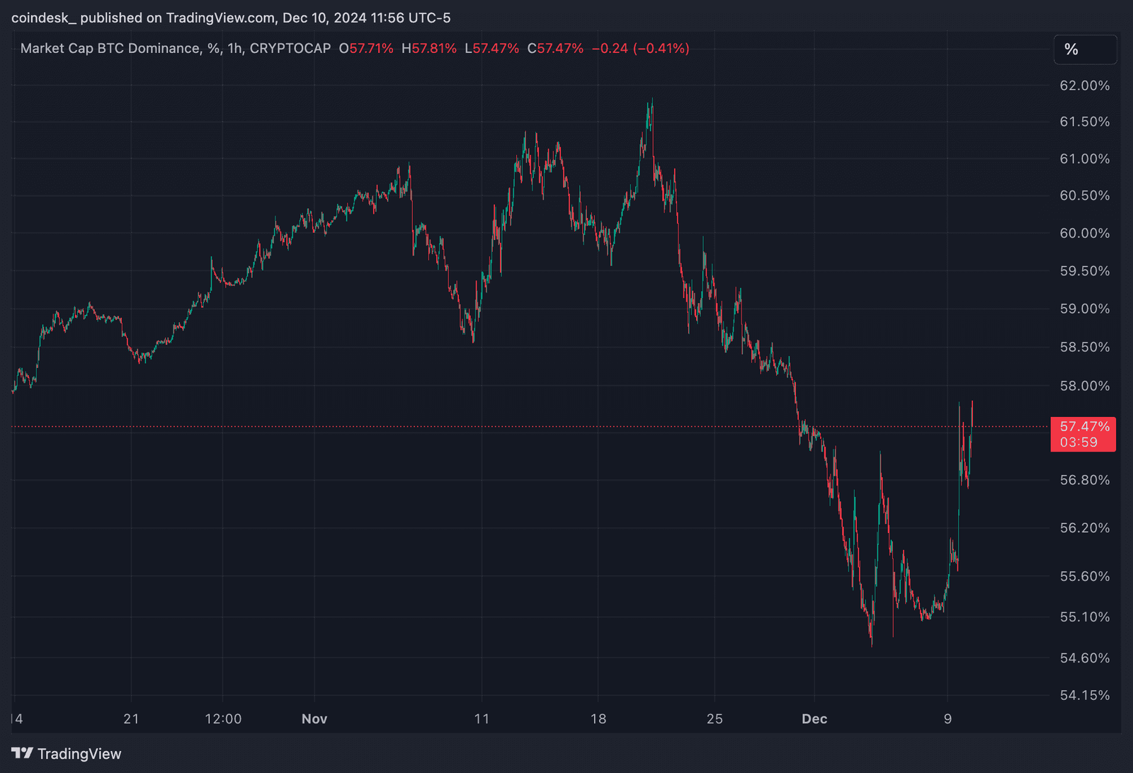 Bitcoin dominance (TradingView)