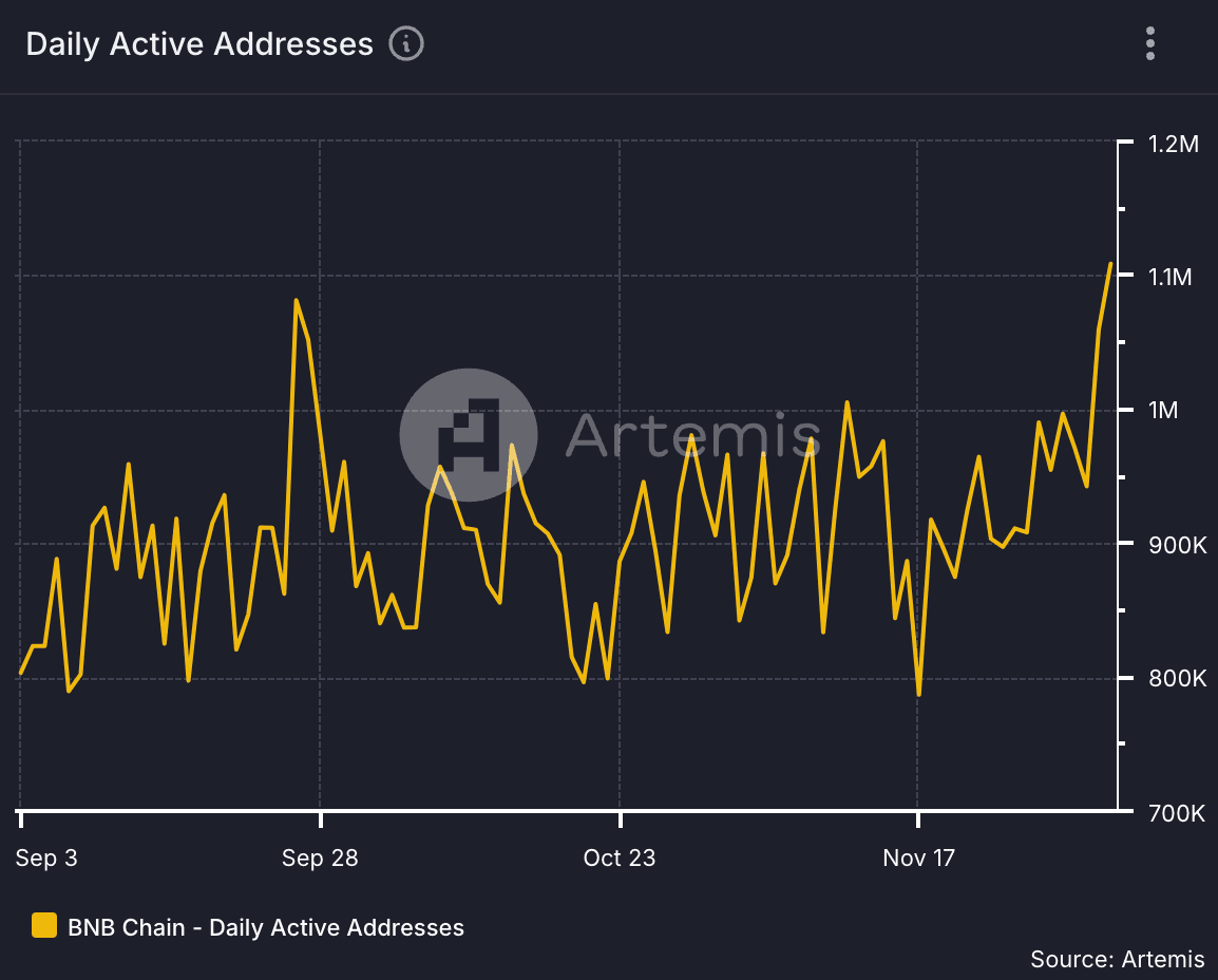 Daily active addresses on BNB Chain hit 3-month high (Artemis.xyz)