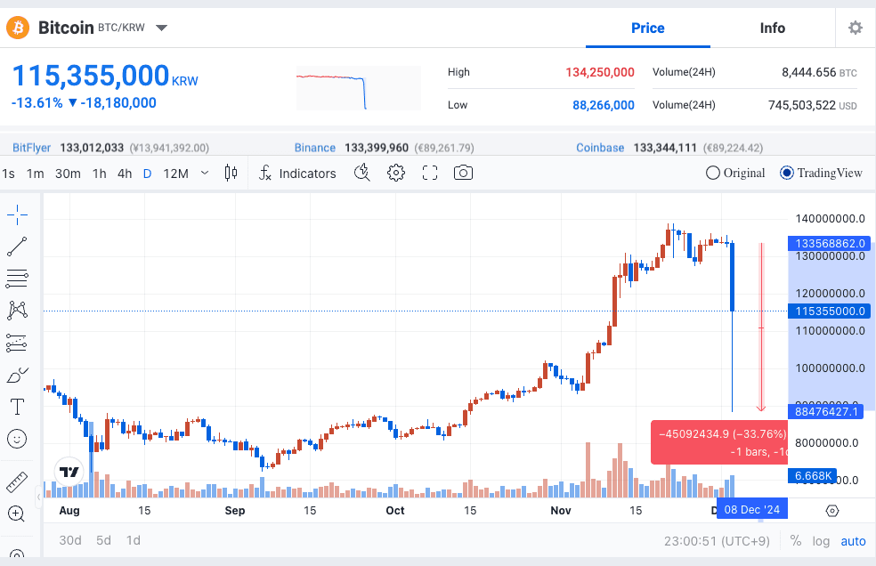 BTC/KRW plunged breifly on Upbit. (Upbit)