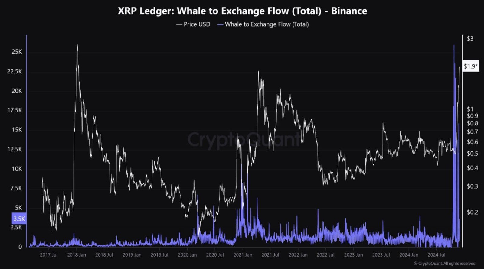 XRP's whale activity (CryptoQuant)