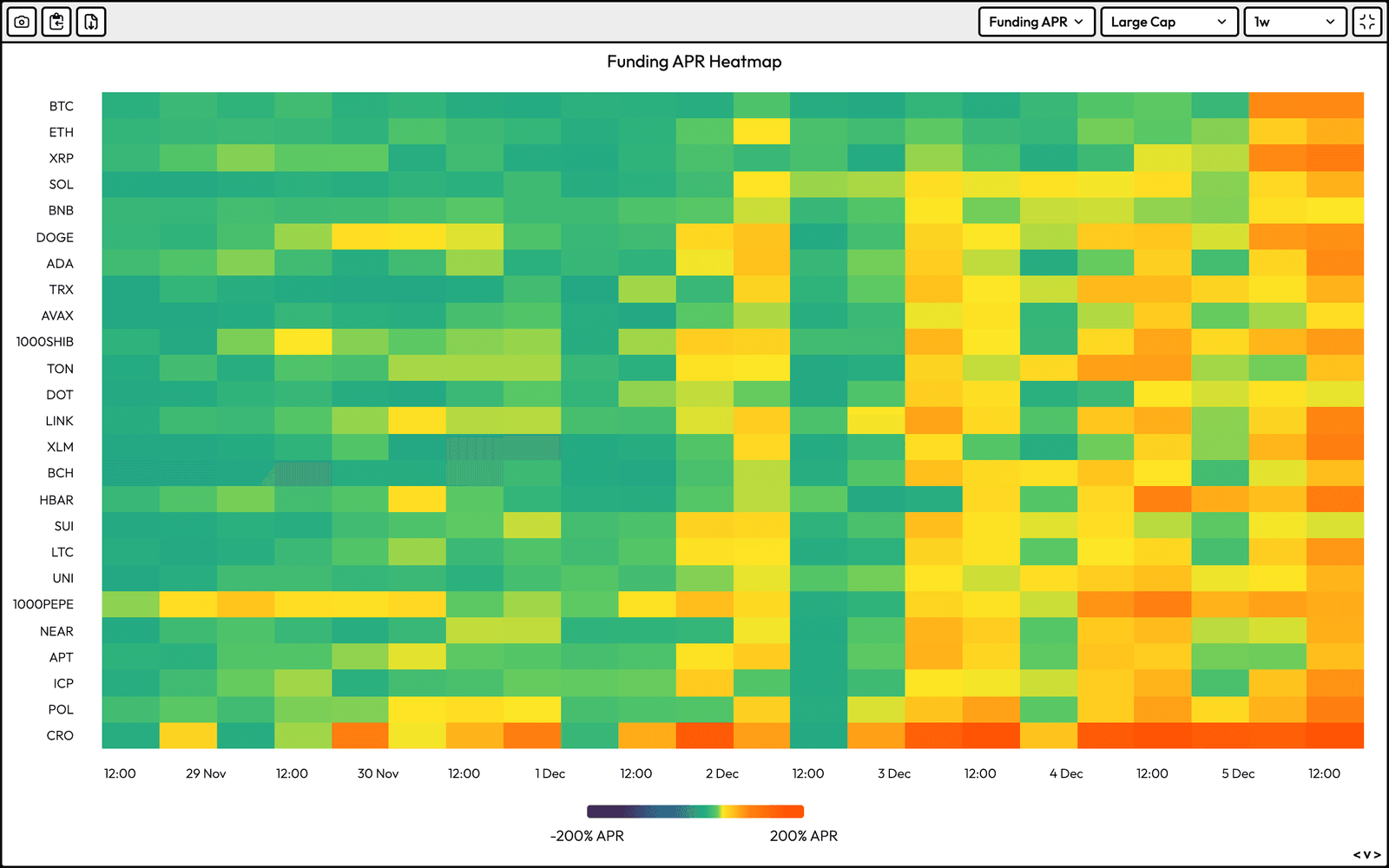 Perpetual funding rates for large cap tokens (Velo Data)