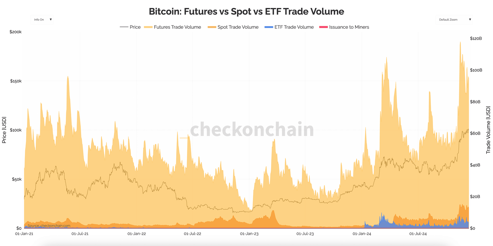 BTC: Futures vs Spot vs ETF Trade Volume (checkonchain)