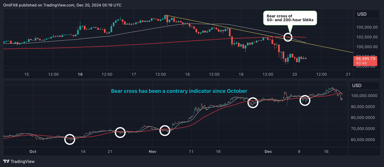 BTC's hourly charts. (TradingView/CoinDesk)