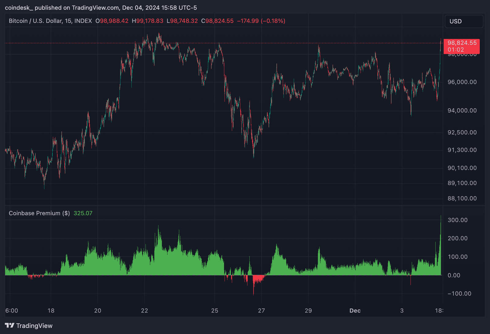 Bitcoin Coinbase Premium (TradingView)