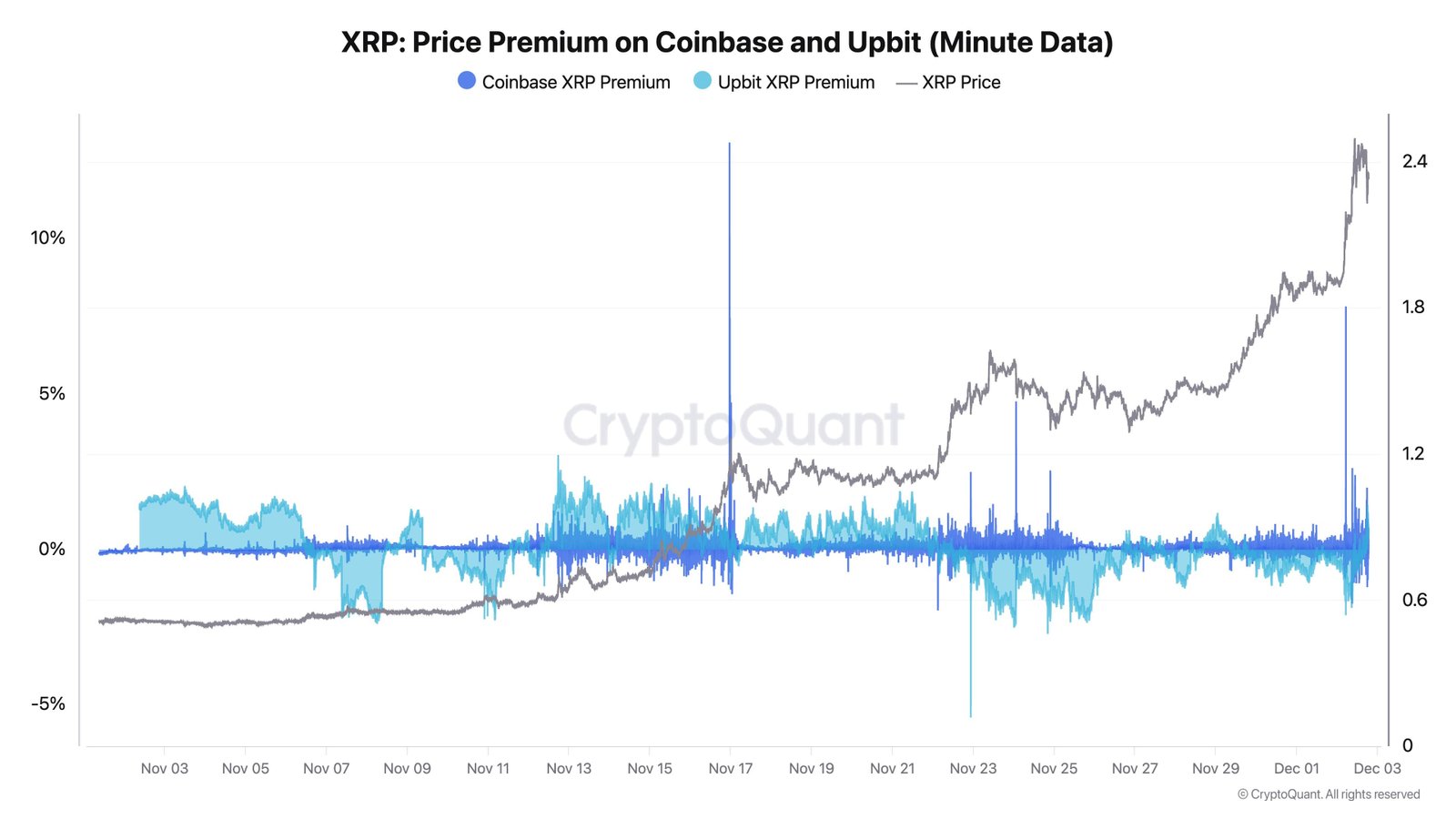 XRP minute-level premiums on Coinbase and Upbit relative to Binance