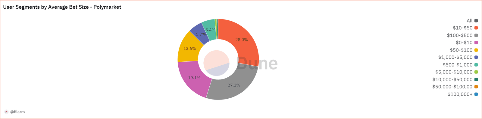 Polymarket Average Bet Size (Dune)