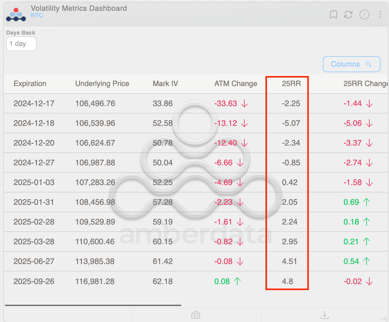 BTC's options 25-delta risk reversal (25rr). (Amberdata)