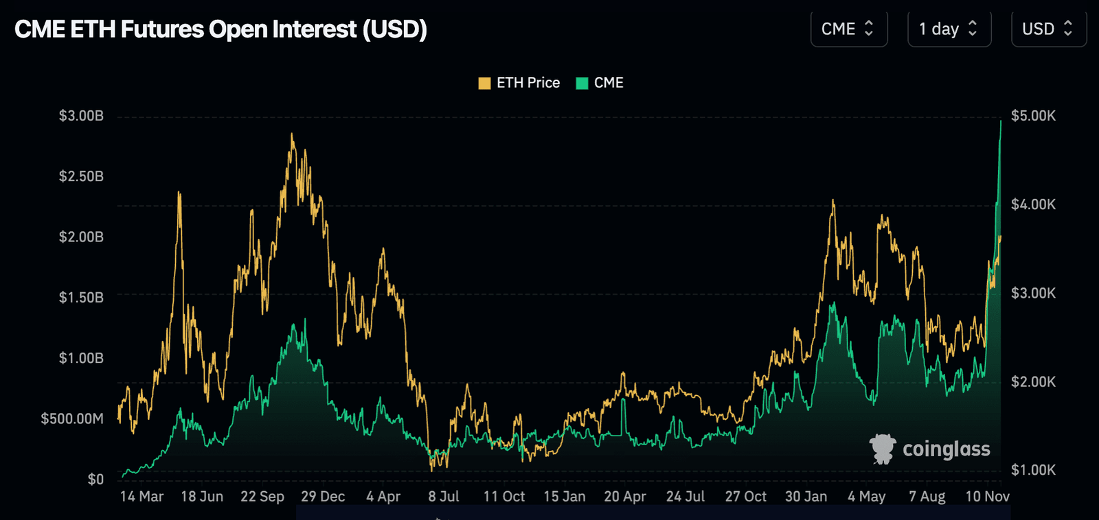 Ether CME futures open interest (CoinGlass)