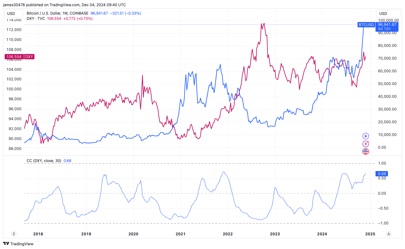 BTC vs DXY (TradingView)