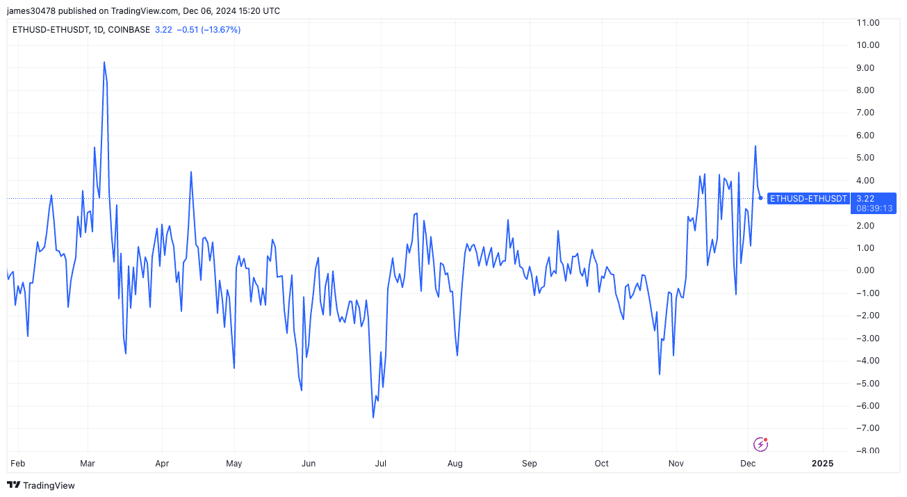 ETHUSD - ETHUSDT (TradingView)