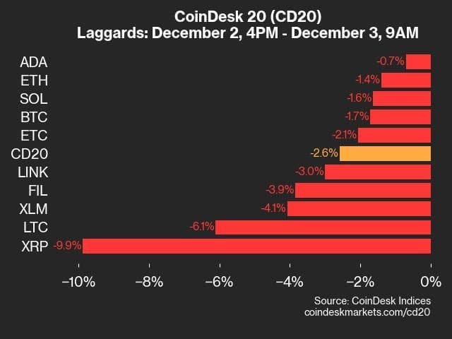 9am CoinDesk 20 Update for 2024-12-03: laggards chart