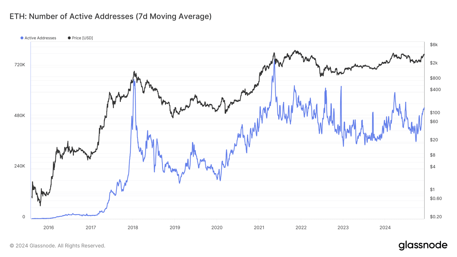 ETH: Active Addresses (Glassnode)