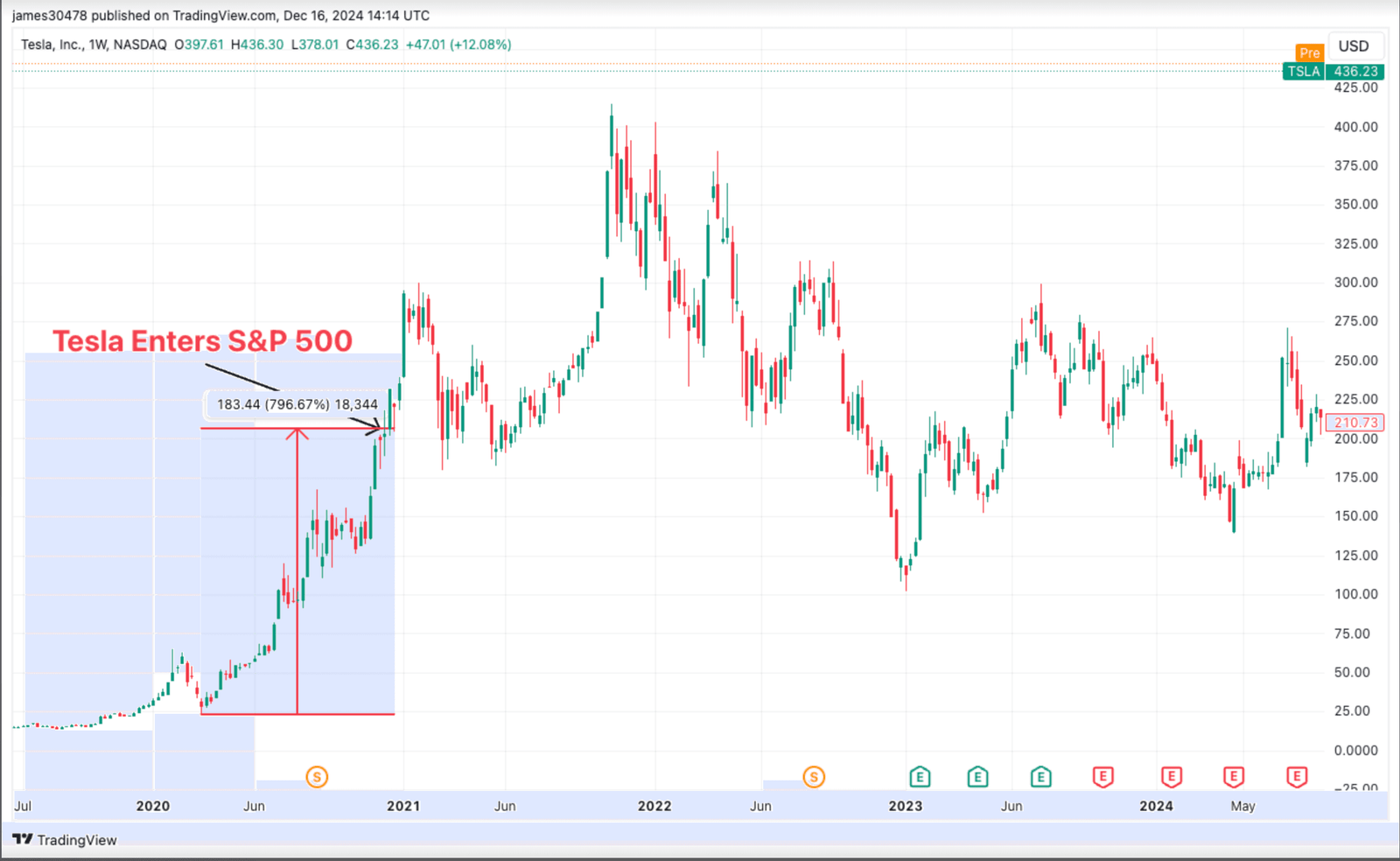 TSLA (TradingView)