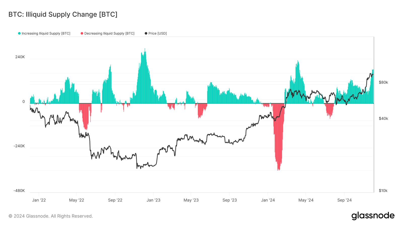 BTC: Illiquid Supply Change (Glassnode)