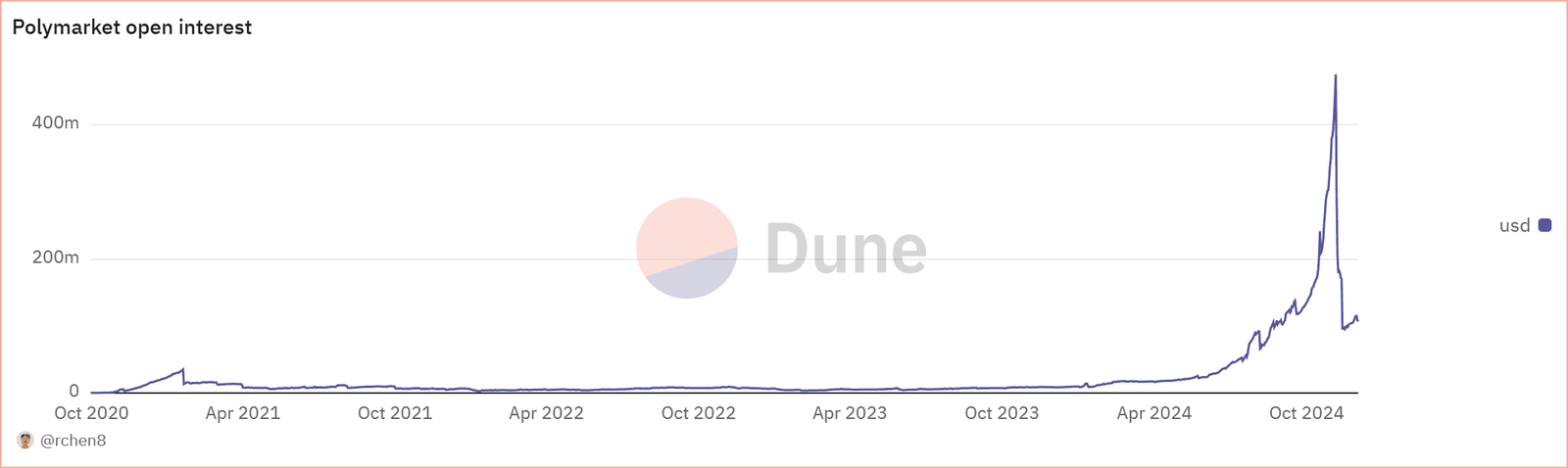 Polymarket Open Interest (Dune)