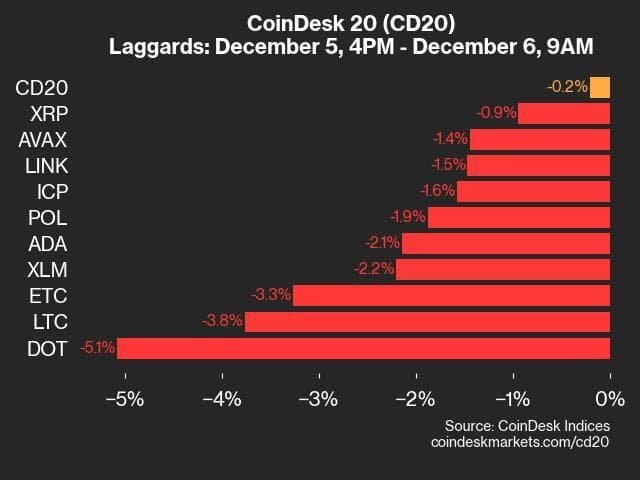 9am CoinDesk 20 Update for 2024-12-06: laggards chart