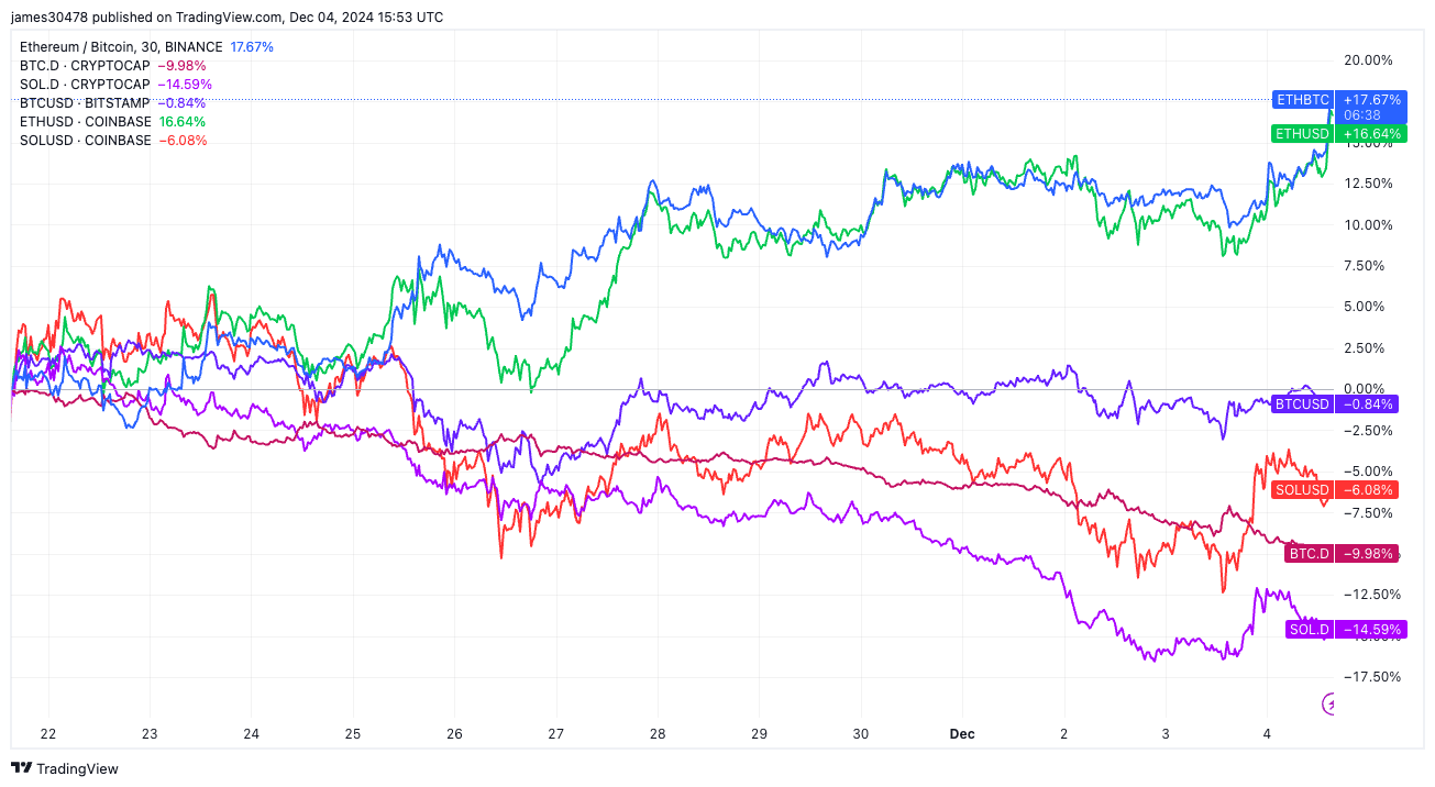 Bitcoin and Solana dominance are getting hammered. Credit: TradingView