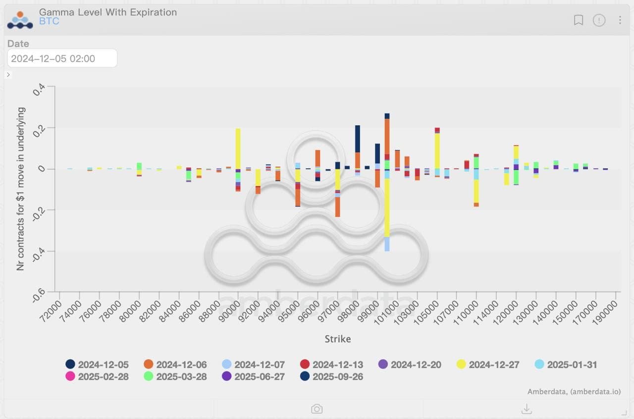 BTC options dealer gamma. (Deribit, Amberdata)