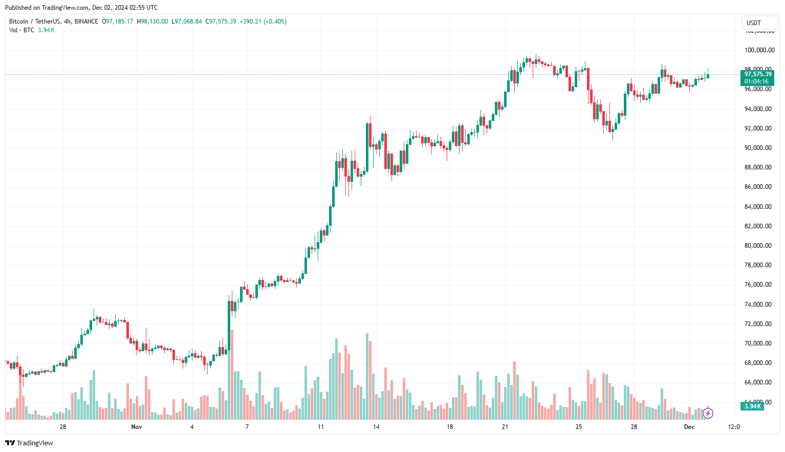 Số dư Bitcoin trên sàn giao dịch giảm mạnh khi giá lên 98.000 đô la