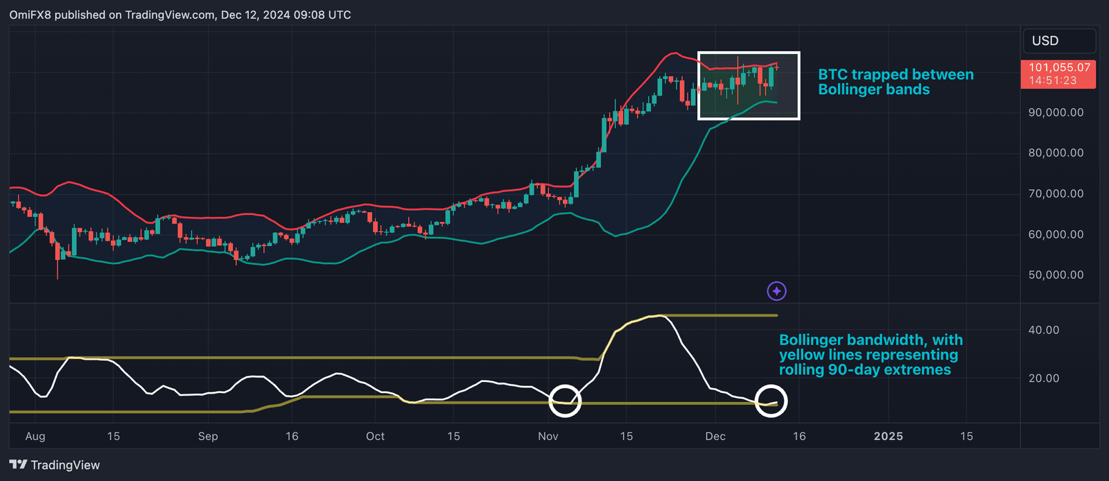 BTC's daily chart with Bollinger bands and bandwidth (TradingView/CoinDesk)