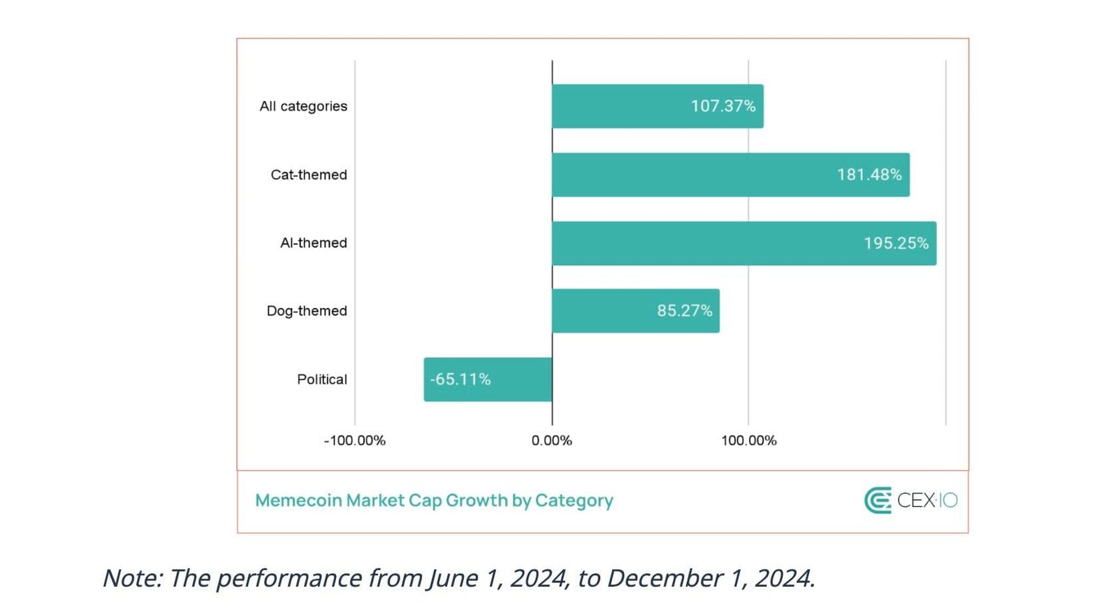 Memecoin performance by category (Credit: CEX.IO)