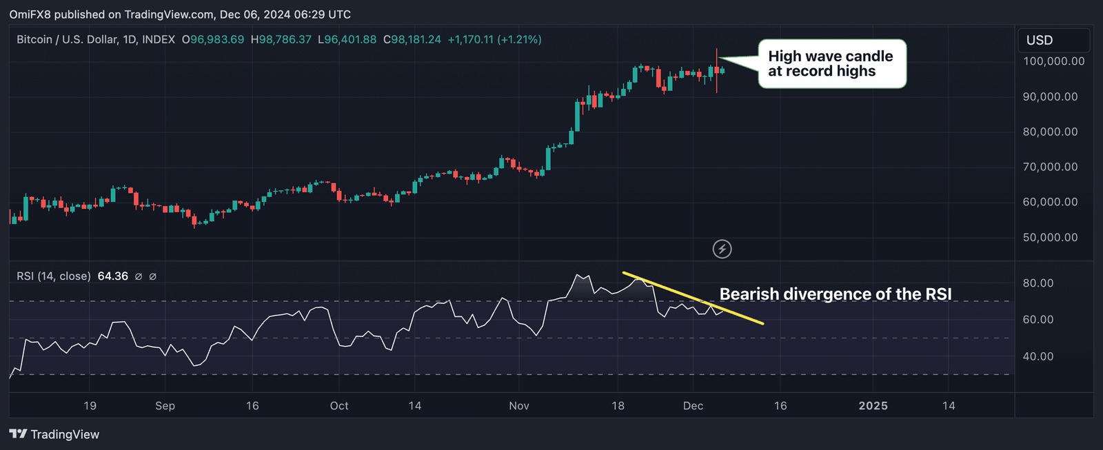 BTC's daily candlesticks chart with 14-day RSI. (TradingView/CoinDesk)