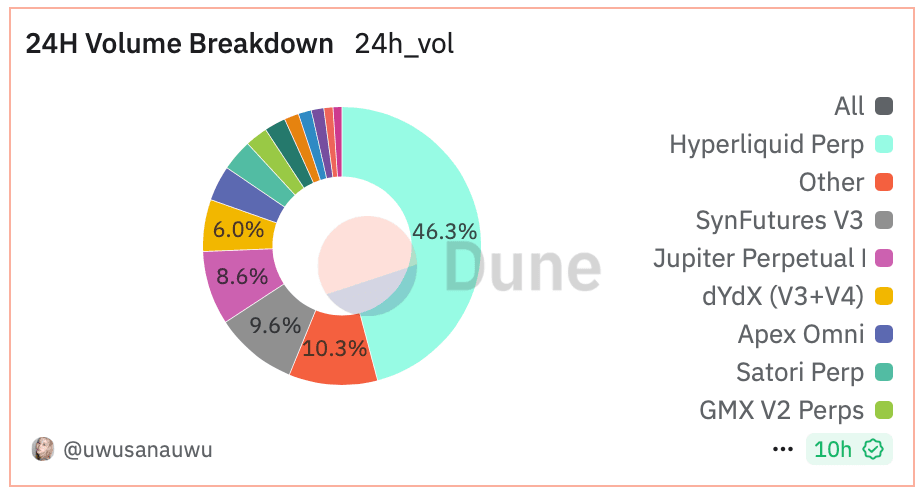 24-hour volume breakdown of the onchain perpetual market. (Dune, uwusanauwu)