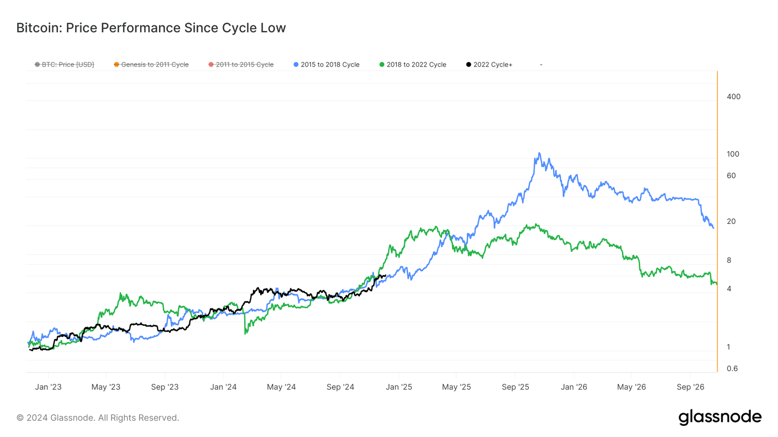 BTC: Price Performance Since Cycle Low (Glassnode)