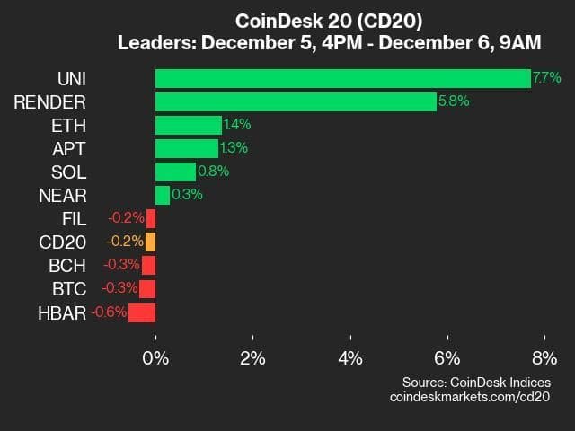 9am CoinDesk 20 Update for 2024-12-06: leaders chart