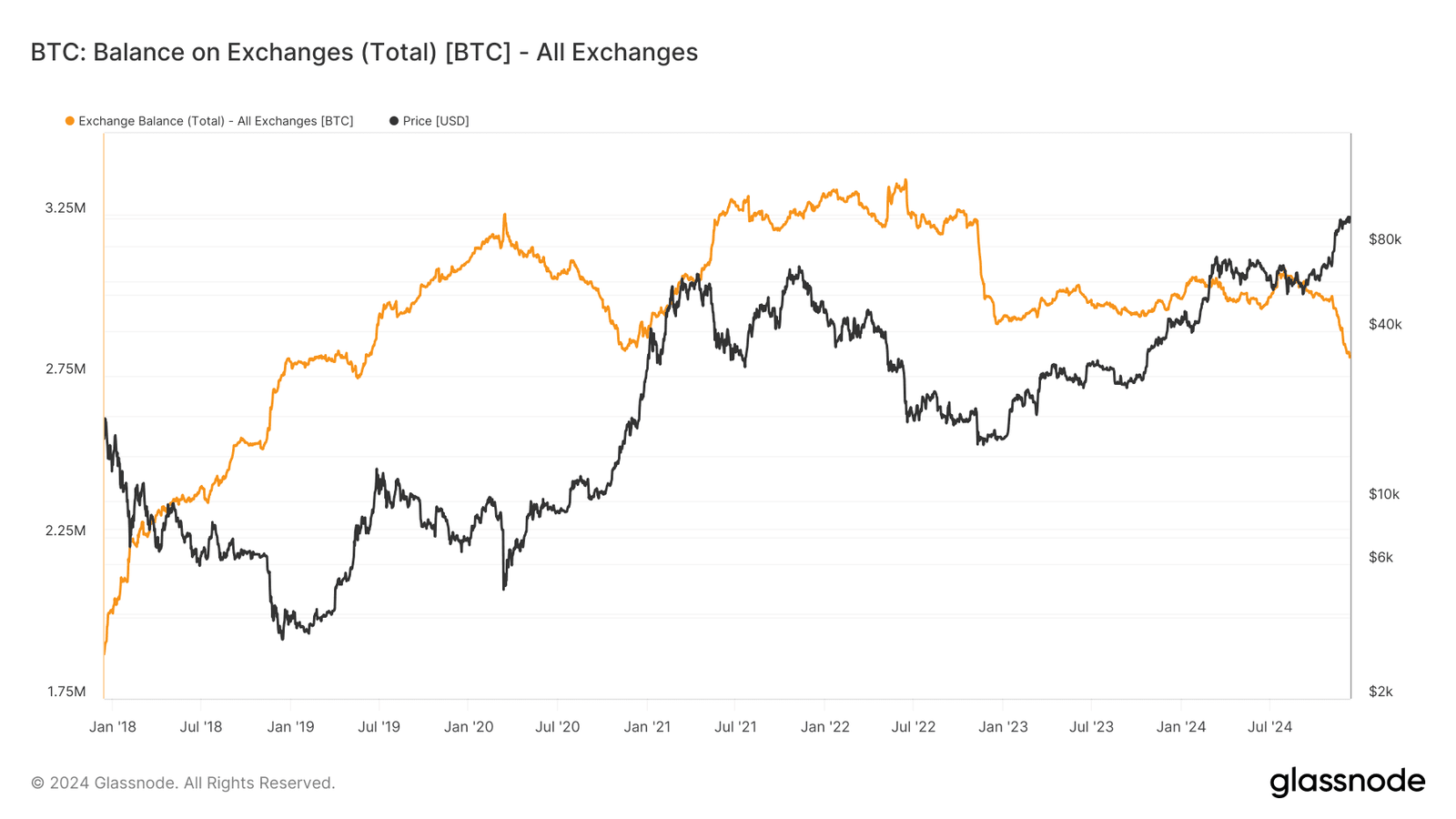 BTC Exchange Balance (Glassnode)