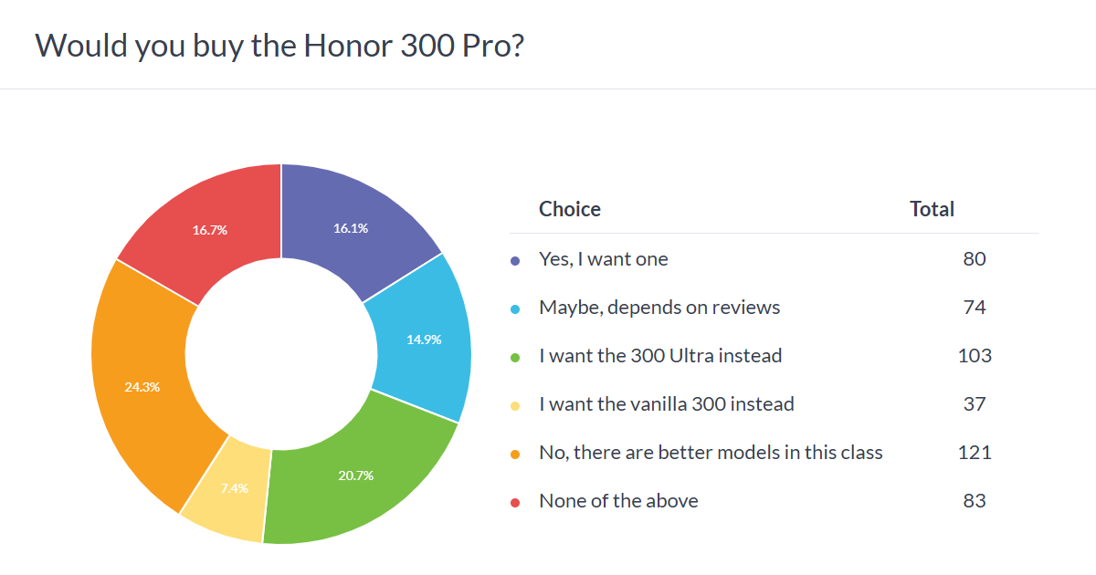 Weekly poll results: the Honor 300 Ultra emerges as the clear favorite of the three