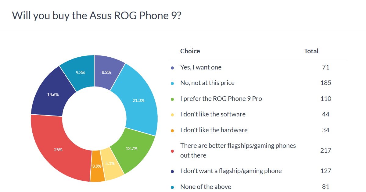 Weekly poll results: the Asus ROG Phone 9 and 9 Pro are too expensive