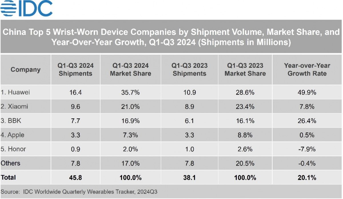 IDC: China leads global wrist-worn shipments during Q1-Q3 period