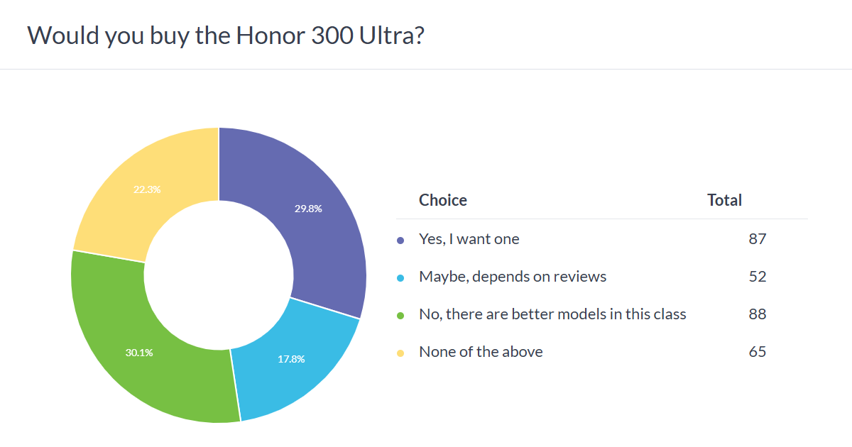 Weekly poll results: the Honor 300 Ultra emerges as the clear favorite of the three