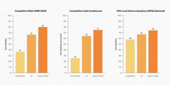 o1 model benchmarks