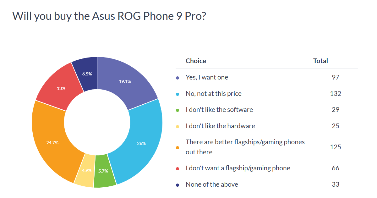 Weekly poll results: the Asus ROG Phone 9 and 9 Pro are too expensive